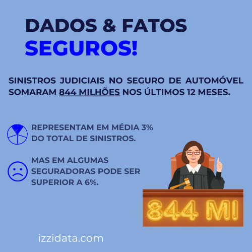 Posts para linkedin - Dados e fatos sobre Seguros - Sinistros Judiciais